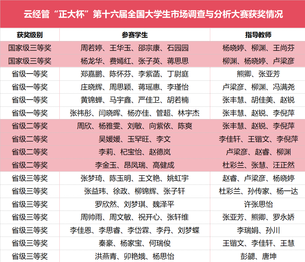 喜报!云经管在全国大学生市场调查与分析大赛上斩获国奖! 第 1 张 喜报!云经管在全国大学生市场调查与分析大赛上斩获国奖! 第 1 张