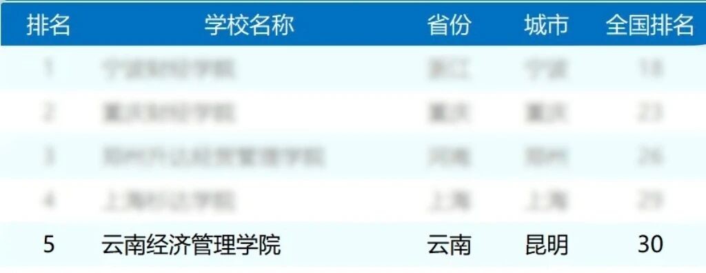 排名揭晓!beat365正版唯一官网必一全国10强‼️ 第 5 张 排名揭晓!beat365正版唯一官网必一全国10强‼️ 第 5 张