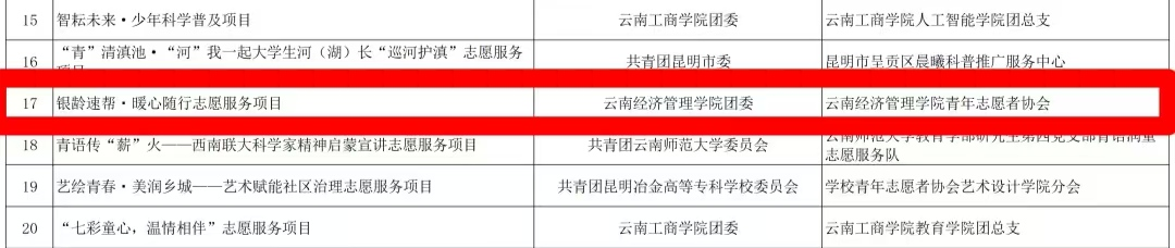 云经管在第八届中国青年志愿服务项目大赛斩获多项荣誉 第 3 张 云经管在第八届中国青年志愿服务项目大赛斩获多项荣誉 第 3 张